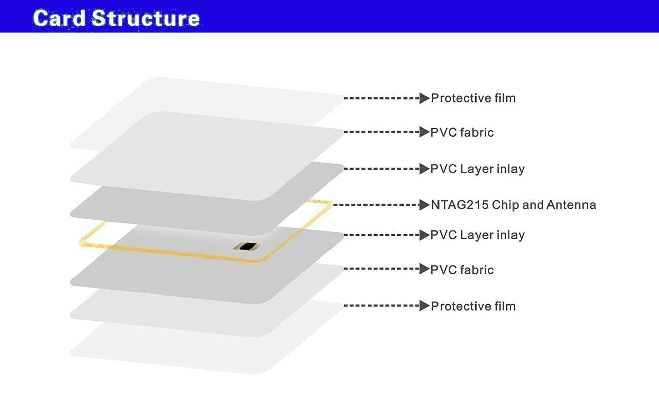 Diagram showing the structure of a card, labeled "Card Structure" at the top. The layers from top to bottom are: Protective film, PVC fabric, PVC layer inlay, NTAG215 Chip and Antenna ideal for Google Tap or Scan Stands - FREE Delivery, PVC layer inlay, PVC fabric, Protective film.