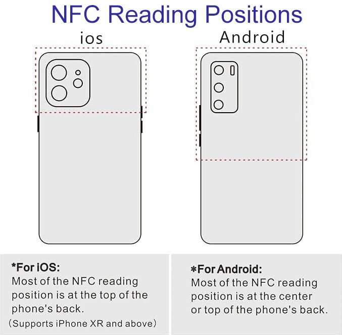 An image showing NFC reading positions for iOS and Android devices. For iOS, the NFC reading position is at the top of the phone's back. For Android, it's at the center or top of the phone's back. It mentions support for iPhone XR and above, making it easy to use Google Classic Smart Review Cards - facebook1 efficiently.